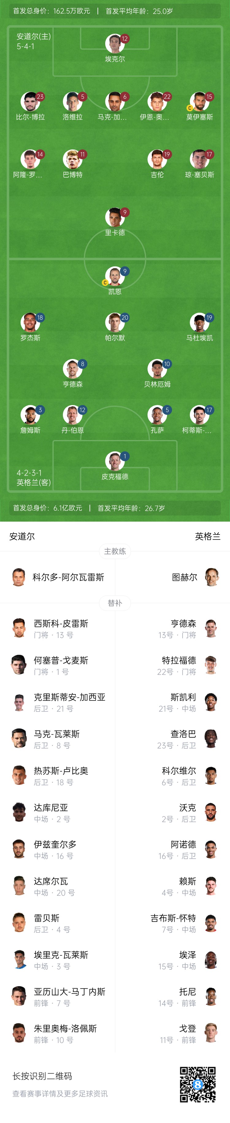 金年会金字招牌信誉至上这比赛打成1-0🤯英格兰安道尔首发身价：6.1亿欧vs162万欧